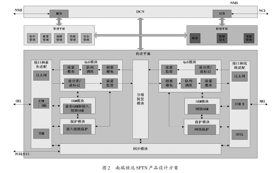 南瑞集團的SPTN產(chǎn)品設(shè)計方案