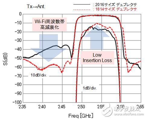 1814尺寸雙工器和2016尺寸雙工器的特性比較 (Band7)