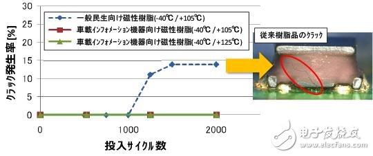 熱沖擊試驗(yàn)投入周期  vs裂紋發(fā)生率