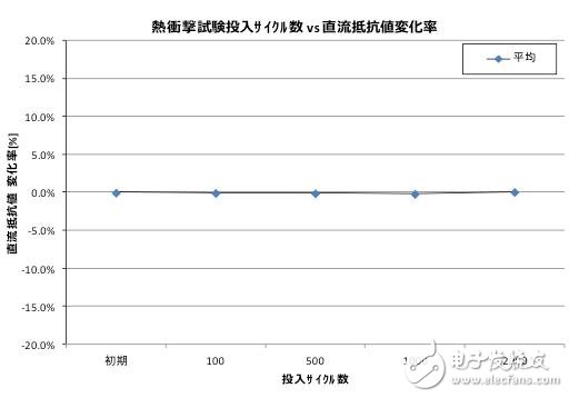 熱沖擊實(shí)驗(yàn)前后的主要電氣特征的變化