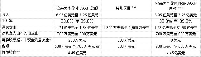 安森美半導(dǎo)體2014年第1季業(yè)務(wù)展望