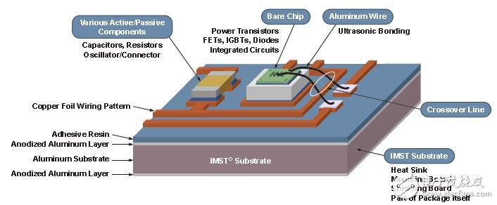 安森美半導(dǎo)體專(zhuān)有的絕緣金屬基板技術(shù)示意圖