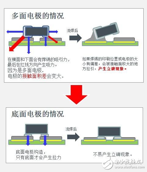 由于電極面方向偏差小，不易產(chǎn)生曼哈頓現(xiàn)象