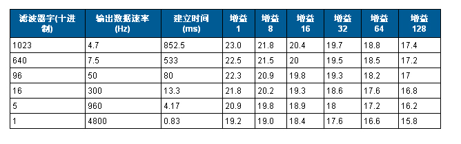 24位4.7Hz、4通道模擬數(shù)據(jù)采集系統(tǒng)電路圖