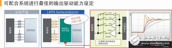 可配合系統(tǒng)進(jìn)行最佳輸出驅(qū)動能力設(shè)定