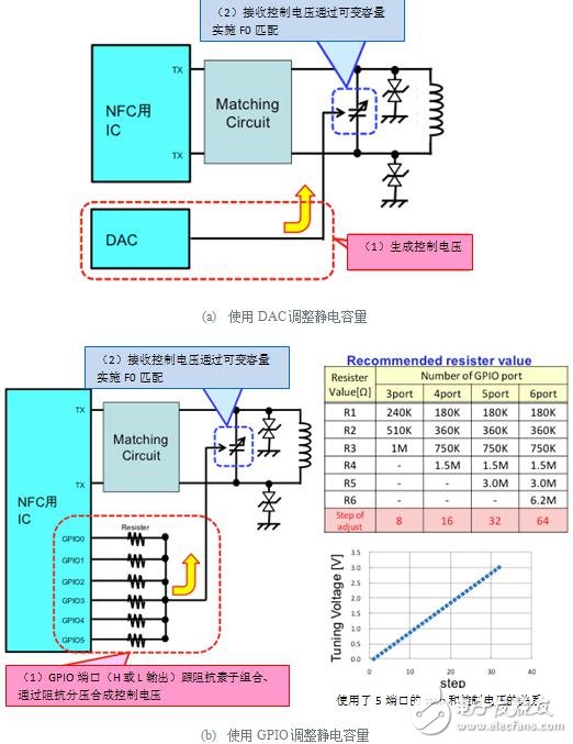 使用DAC(a)和GPIO(b)調(diào)整靜電容量