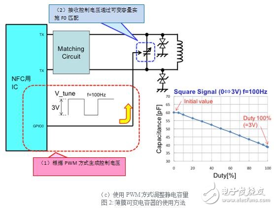 使用PWM(c)方式調(diào)整靜電容量