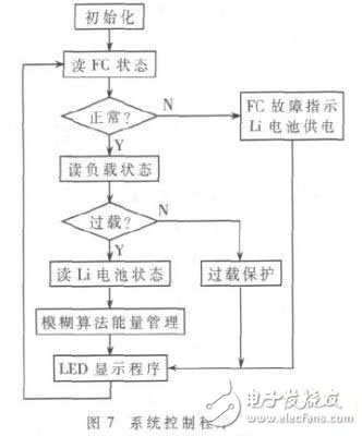 系統(tǒng)控制程序流程圖