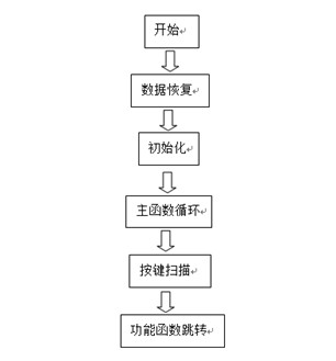 智能GPS控制器