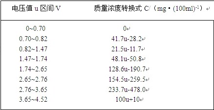 傳感器電壓值