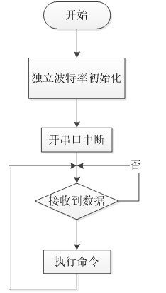 藍(lán)牙模塊