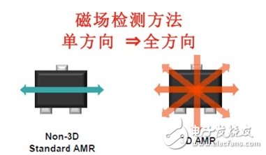 三維傳感器AMR工作原理圖