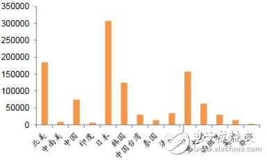 2011年全球主要國(guó)家工業(yè)機(jī)器人保有量比較