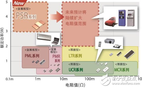 ROHM的低阻值系列產(chǎn)品陣容