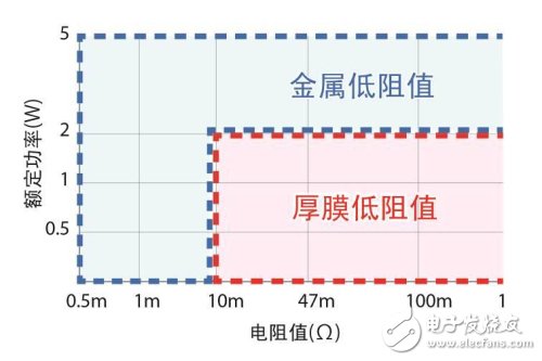 ROHM產(chǎn)品陣容中金屬低阻值電阻和厚膜低阻值電阻產(chǎn)品的分布