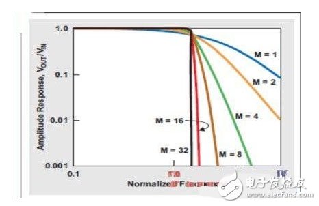 巴特沃斯濾波器極點(diǎn)數(shù)增加帶來更加明顯的轉(zhuǎn)降