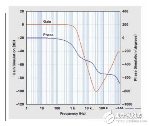 四階、低通巴特沃斯濾波器的頻率響應(yīng)