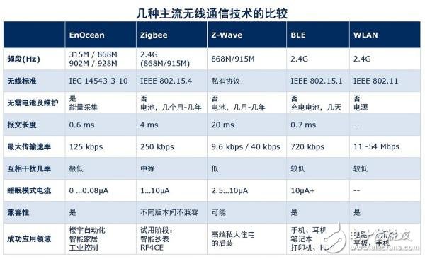 幾種主流無線通信技術(shù)的比較