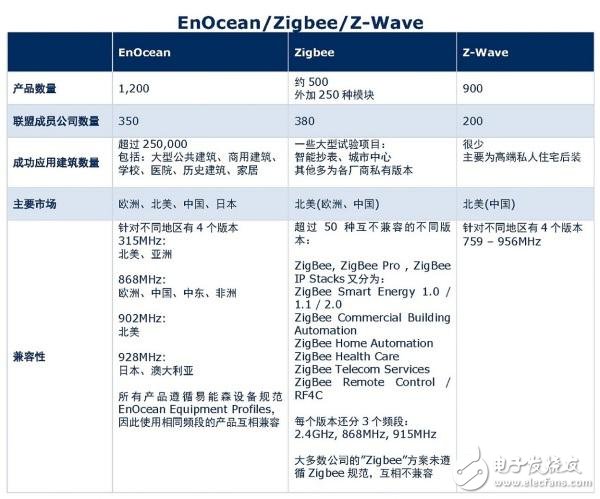 幾種主流無線通信技術(shù)的比較