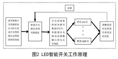 LED智能開關(guān)