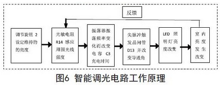 智能調(diào)光電路