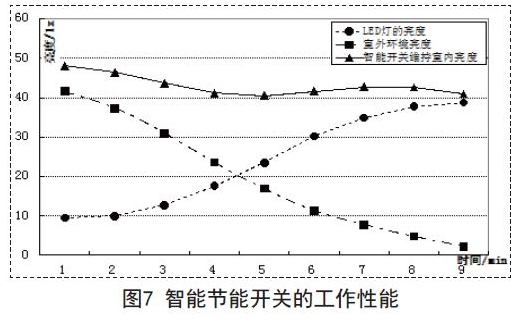 智能節(jié)能開關