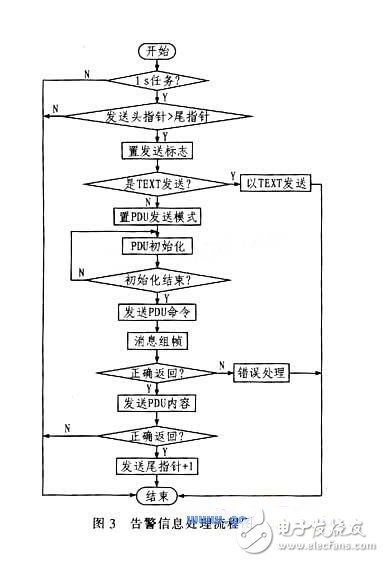 告警信息處理流程圖