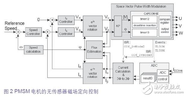 無傳感磁場