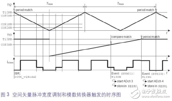 寬度調(diào)制