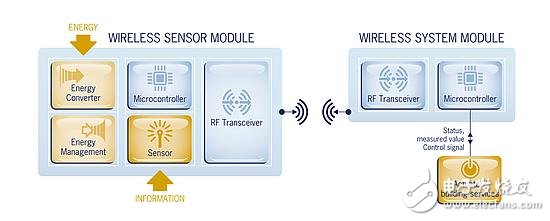 能量采集和轉換、無線通信以及低功耗芯片三種技術完美融合