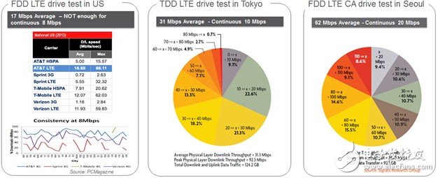 LTE