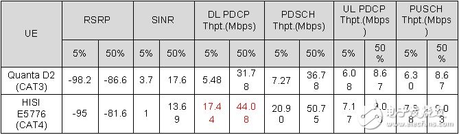 LTE