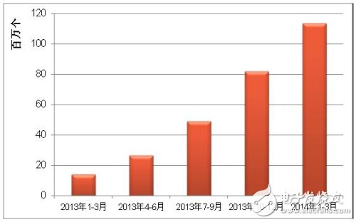 MEMS傳感器的出廠數(shù)量累計增長圖