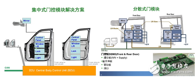 電子車門控制設(shè)計(jì)兩種架構(gòu)