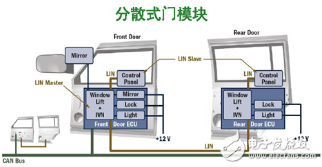 分散式門控模塊示意圖