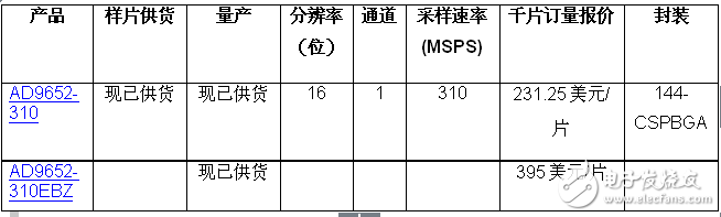 ADI推出16位、310 MSPS、雙通道模數(shù)轉(zhuǎn)換器