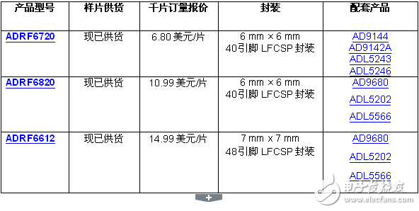 ADI發(fā)布用于多頻段基站和點對點無線電的RF IC