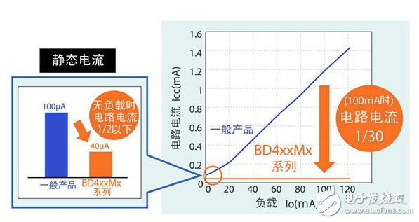 順應(yīng)汽車電子化趨勢 ROHM力推高性能車載LDO系列