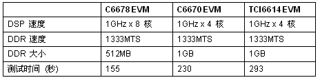 在EVM 板上的測(cè)試時(shí)間