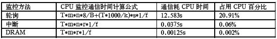 CPU通信時間