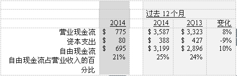 德州儀器財(cái)務(wù)報(bào)告