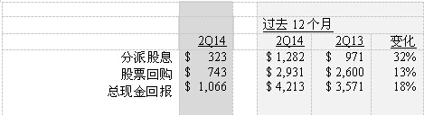 德州儀器財(cái)務(wù)報(bào)告