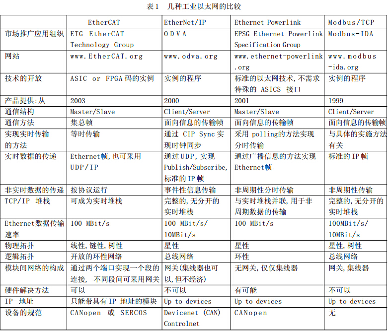 工業(yè)以太網(wǎng)