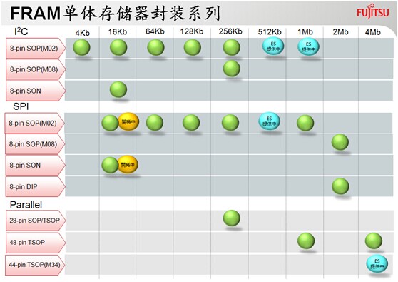 FRAM單體存儲(chǔ)器封裝系列