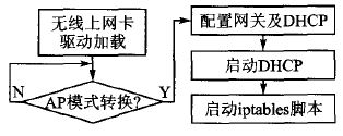 無線局域網(wǎng)組建流程圖