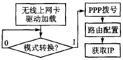 3G/4G網(wǎng)絡(luò)接入流程圖