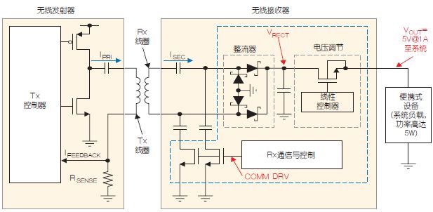 Qi兼容的無(wú)線電源系統(tǒng)方框圖