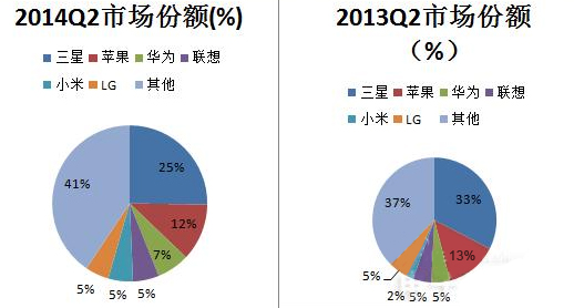 2014&2013兩個(gè)季度的市場(chǎng)份額圖表