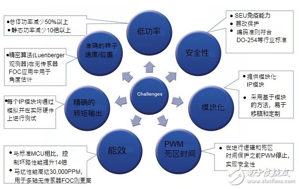 馬達(dá)控制方案