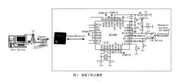 系統(tǒng)工作示意